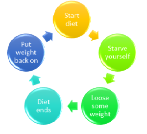 diet cycle of failure